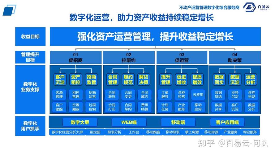 百易云物业管理系统,资产管理系统介绍
